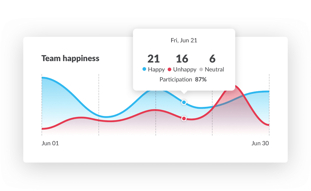 Graph showing teams' happiness over time