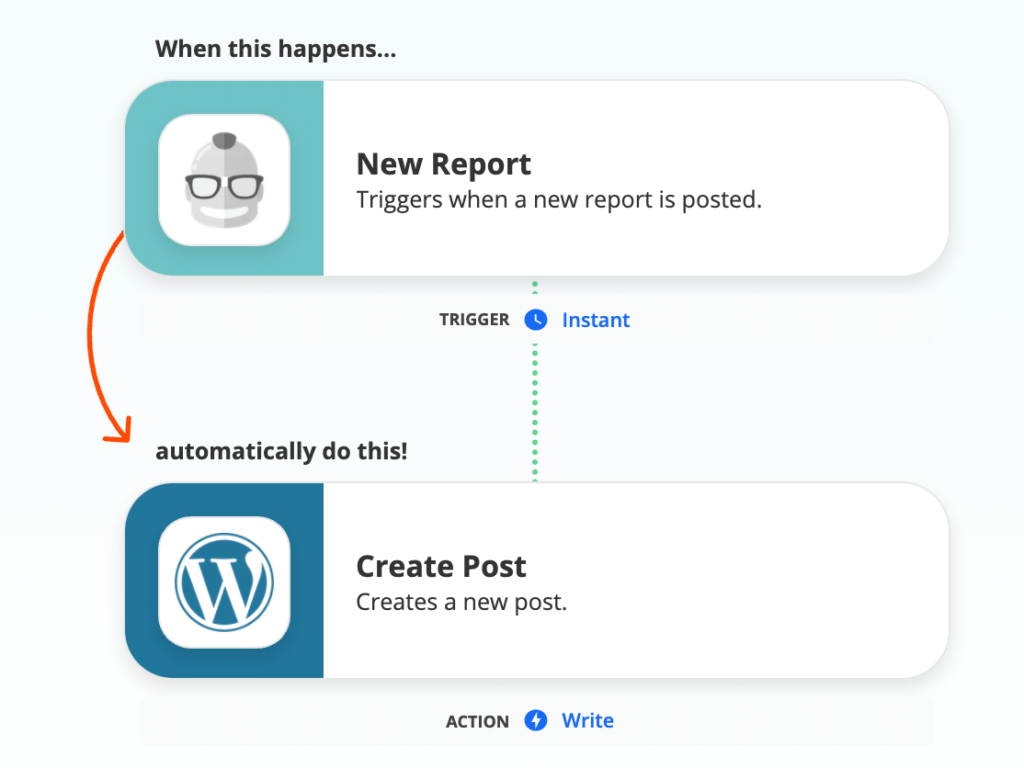 Automatically create post a post in WordPress.