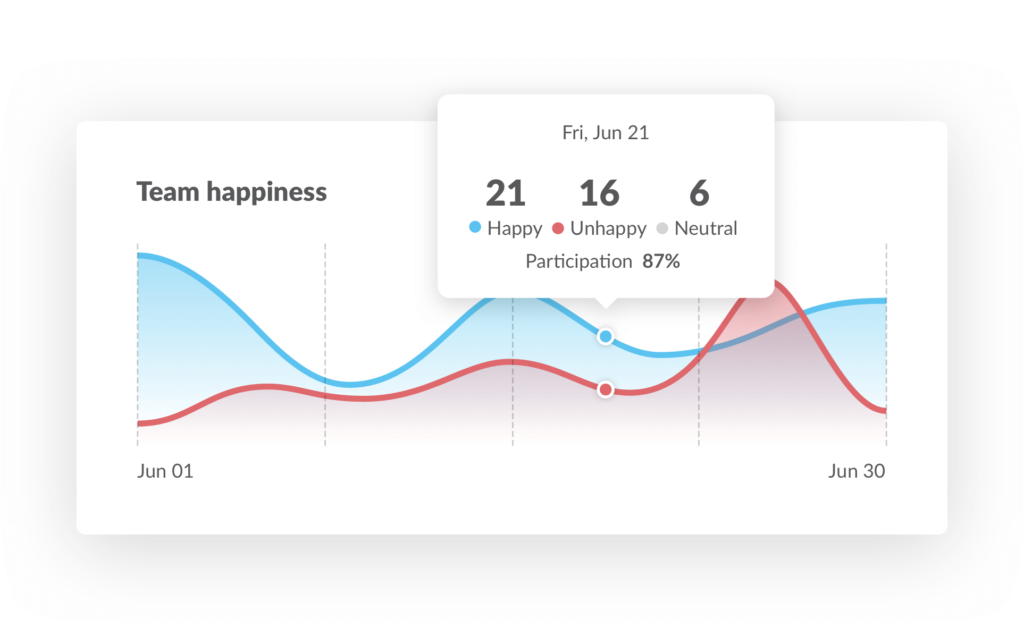 Team happiness graph. 